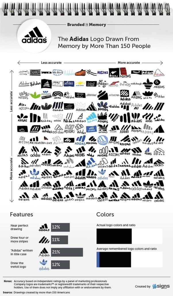 Adidas logo drawn from memory by more than 150 people