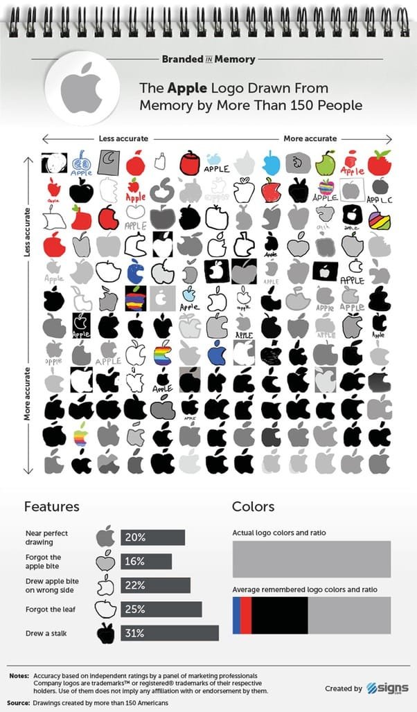 Apple logo drawn from memory by more than 150 people