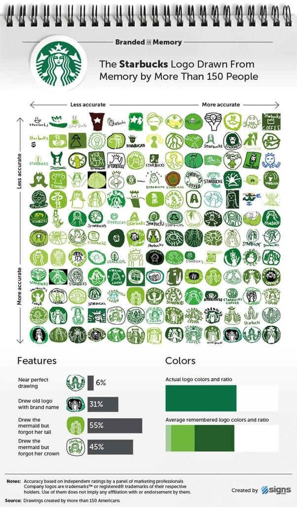 Starbucks logo drawn from memory by more than 150 people