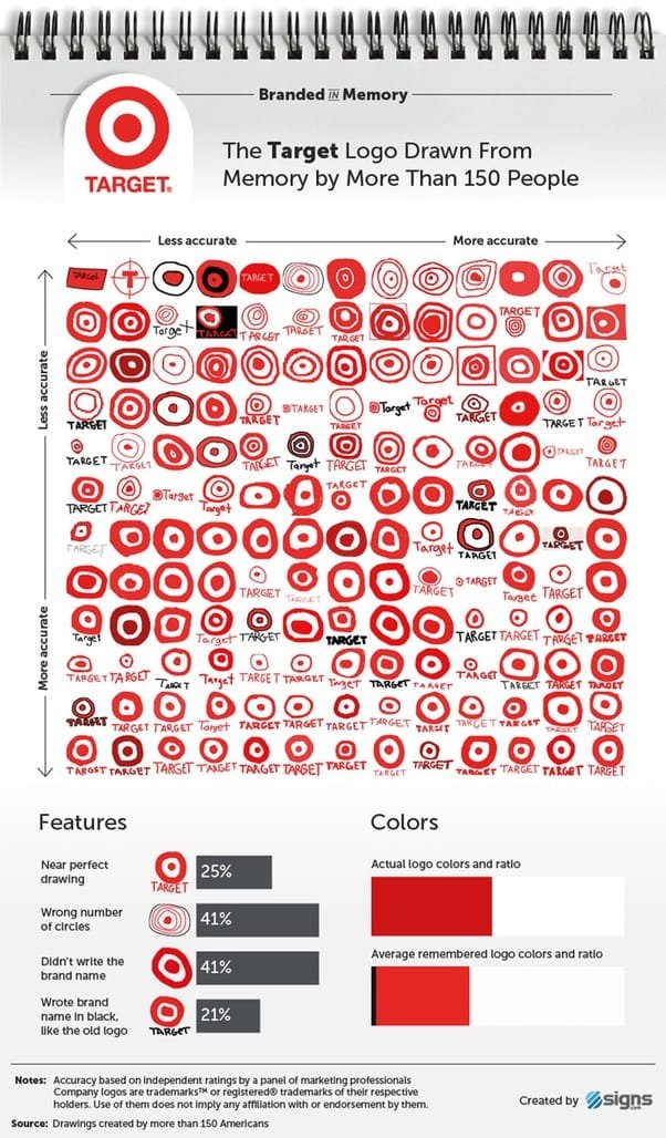Target logo drawn from memory by more than 150 people