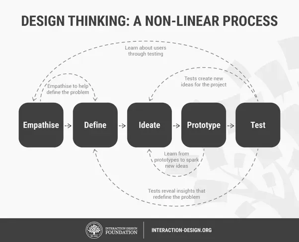 Design Thinking versi Stanford