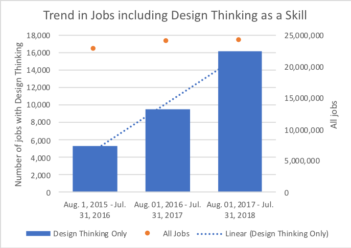 Sumber: Rutgers tTrend in Jobs including Design Thinking as a Skill