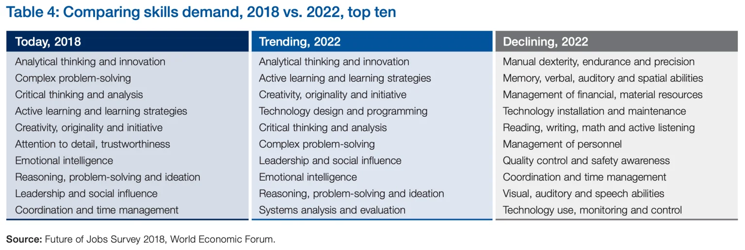 Sumber: World Economic Forum Comparing skills demand, 2018 vs 2022, top ten