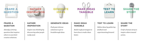 Design Thinking versi IDEO