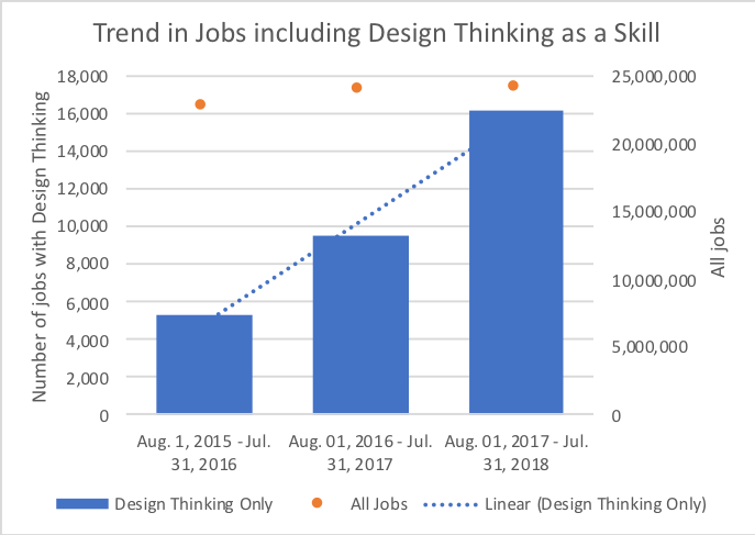 Sumber: Rutgers tTrend in Jobs including Design Thinking as a Skill