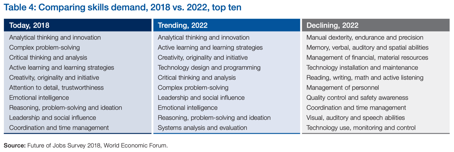 Sumber: World Economic Forum Comparing skills demand, 2018 vs 2022, top ten