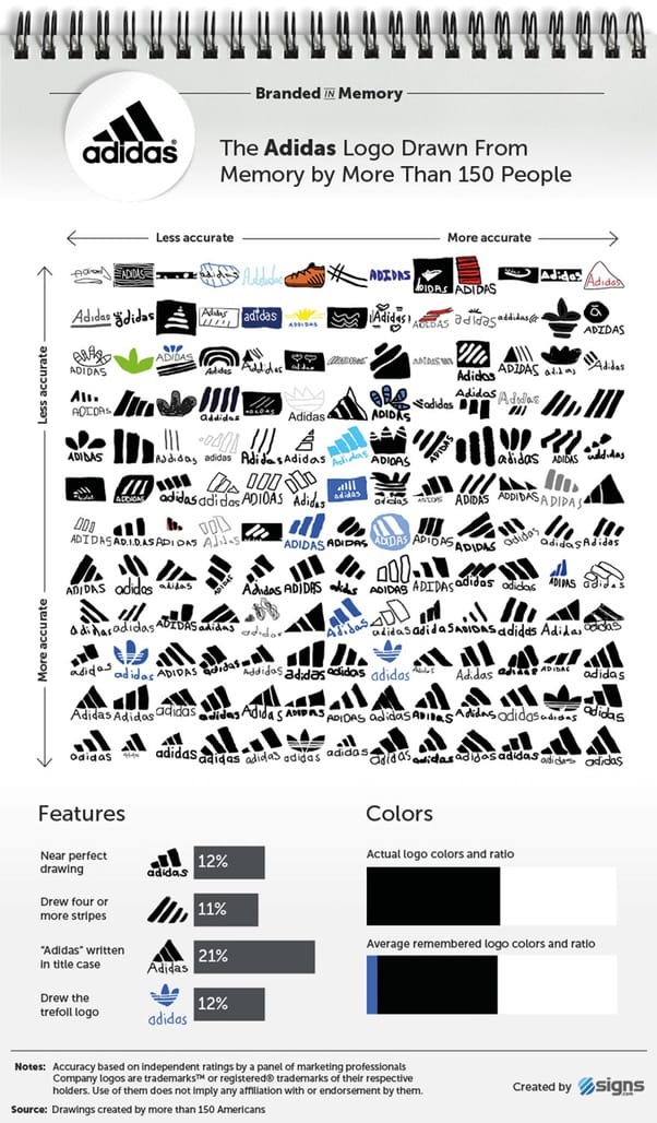 Adidas logo drawn from memory by more than 150 people