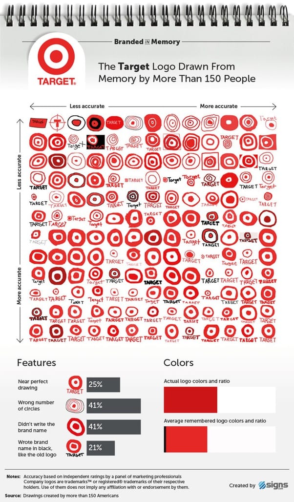Target logo drawn from memory by more than 150 people